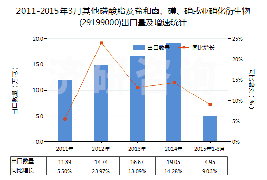 2011-2015年3月其他磷酸脂及鹽和鹵、磺、硝或亞硝化衍生物(29199000)出口量及增速統(tǒng)計(jì)